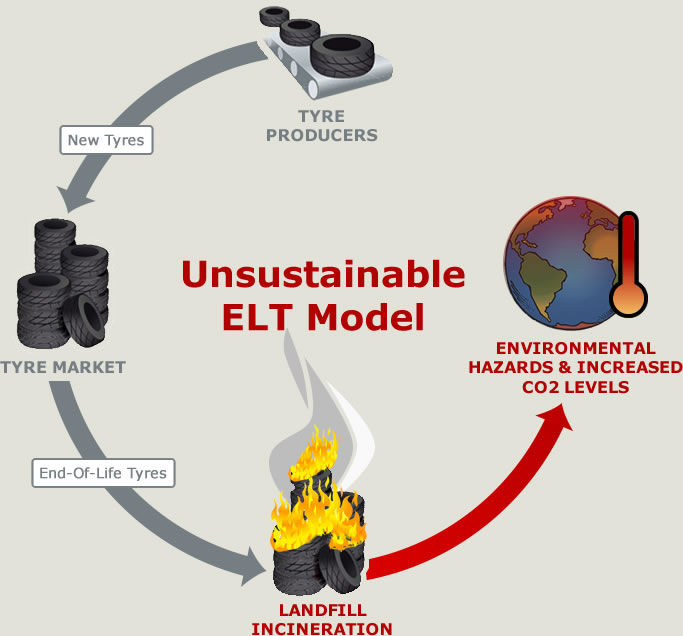 Unsustainable end of life tyre model