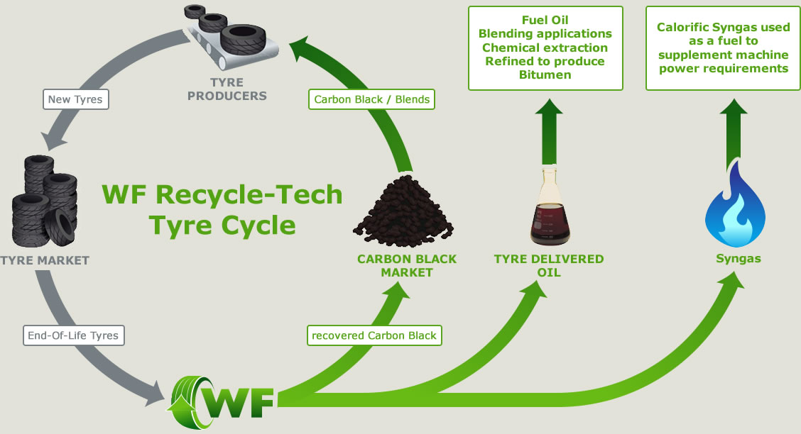 WF Recycle Tech tyre cycle